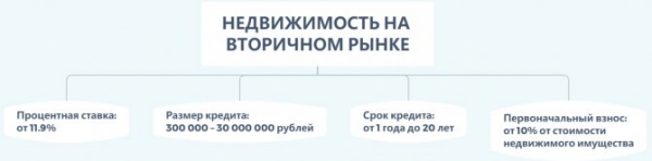 Ипотека в Совкомбанке на 2021 год - условия и процентные ставки