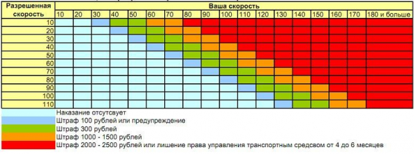 Какой вид штрафа за превышение скорости грозит водителю в России? Как спорить, если вы с ним не согласны?