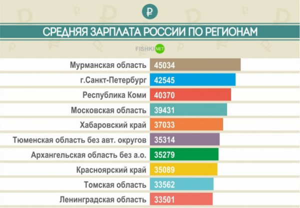 Средняя заработная плата в России по регионам в 2020-2020 гг