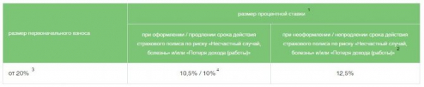 Ипотека от «Сургутнефтегазбанка»: правила оформления, список необходимых документов