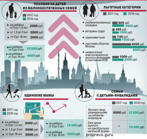 Что дает статус бедной семьи в Москве, Волгограде и других регионах России в 2020 году: выплаты, доплаты на детей и льготы малоимущим по закону