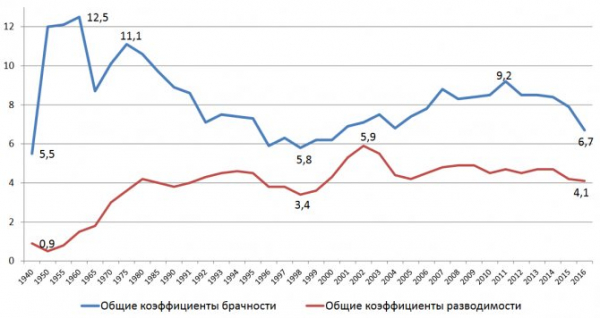После самоизоляции в России количество разводов увеличилось