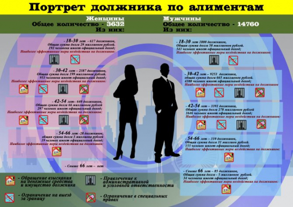 Среди женщин в России свирепых должников по алиментам больше, чем среди мужчин