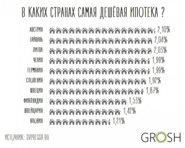 Средняя ставка по ипотеке в России вырастет до 10