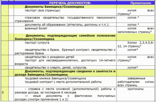 Ипотека на новостройку от Сбербанка - калькулятор, условия и документы